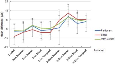 Agreement Between Predicted and Actual Measured Ablation Depth After FS-LASIK Using Different Rotating Scheimpflug Cameras and OCT